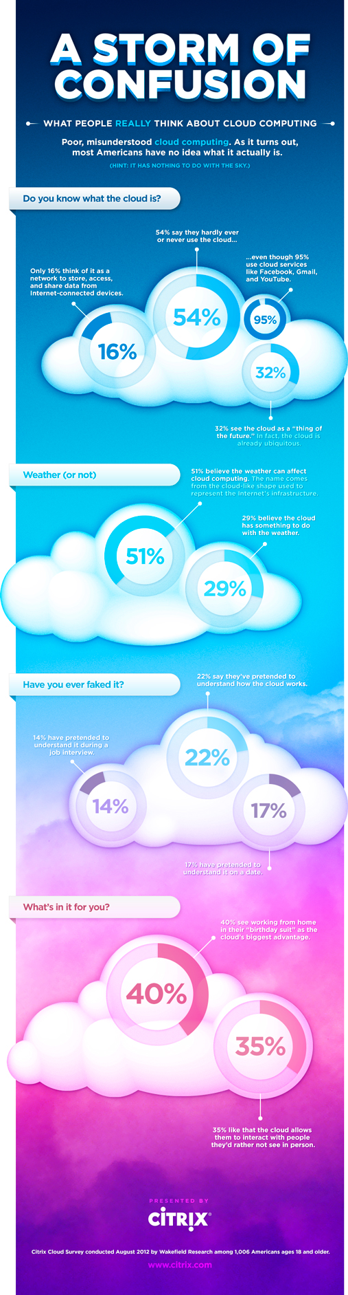 Cloud Computing benefits- Are you faking it? Green Cloud Hosting